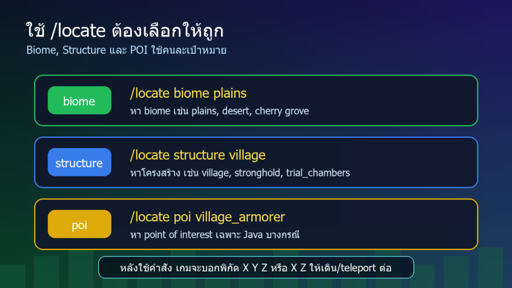 ตัวอย่างคำสั่ง locate Minecraft แบบ biome structure และ poi