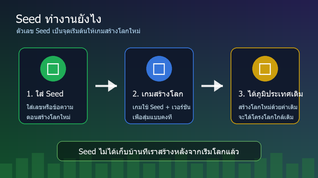 ภาพอธิบาย Seed Minecraft ทำงานอย่างไรจากตัวเลขสู่โลกใหม่
