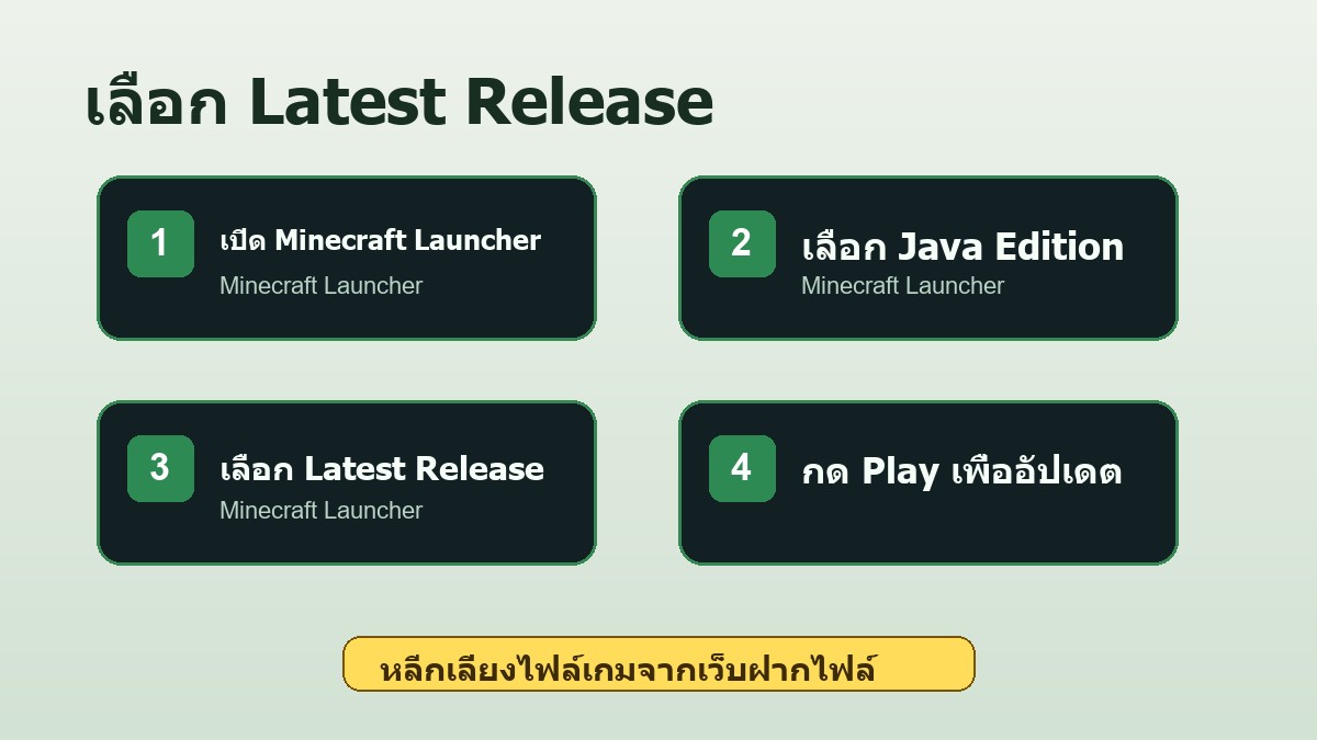 ภาพขั้นตอนเลือก Latest Release ใน Minecraft Launcher เพื่ออัปเดต Minecraft Java Edition