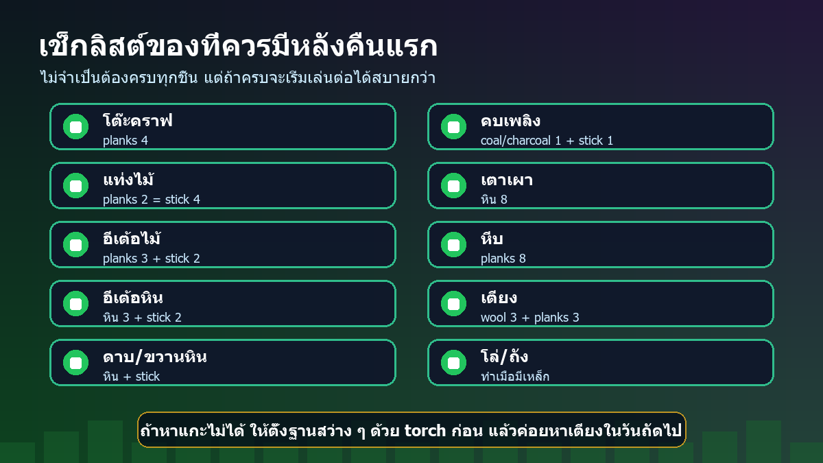 ภาพเช็กลิสต์โต๊ะคราฟ คบเพลิง เตาเผา หีบ เตียง และของสำคัญหลังคืนแรก