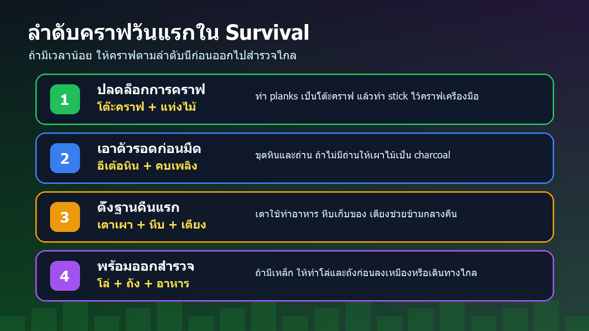 ภาพลำดับคราฟของใช้วันแรกใน Minecraft Survival