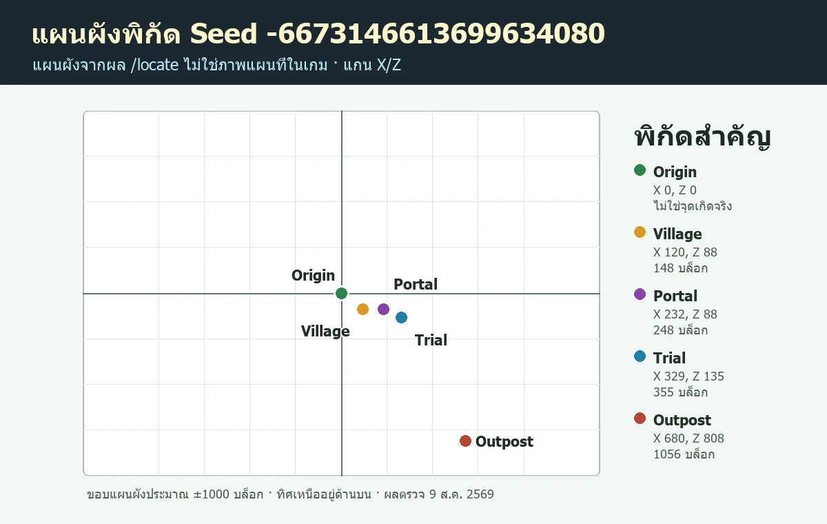แผนผังพิกัด Seed -6673146613699634080 อ้างอิง X 0 Z 0 ไม่ใช่จุดเกิดจริง