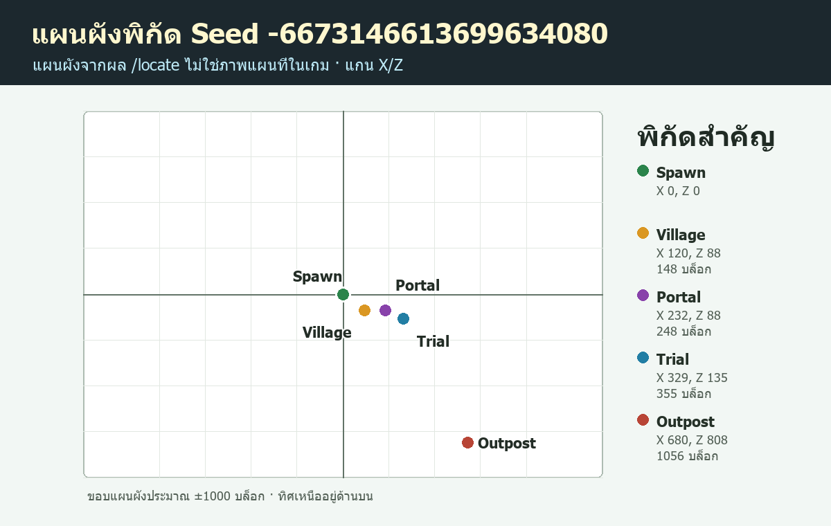 แผนผังพิกัด Seed -6673146613699634080 พร้อม Village Portal Trial Chambers และ Outpost