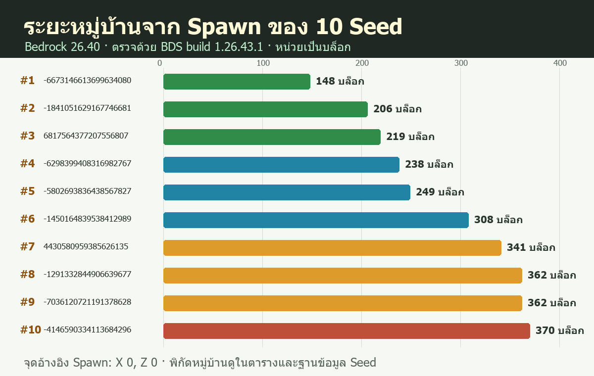 กราฟเปรียบเทียบระยะหมู่บ้านจาก Spawn ของ Seed Minecraft Bedrock 10 รายการ