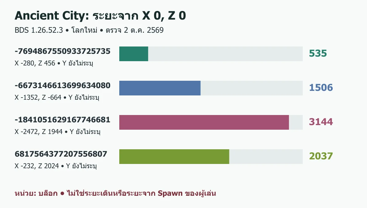 กราฟระยะ Ancient City ของสี่ Seed จากจุดอ้างอิง X 0 Z 0 บน BDS 1.26.52.3 โดยยังไม่ระบุ Y