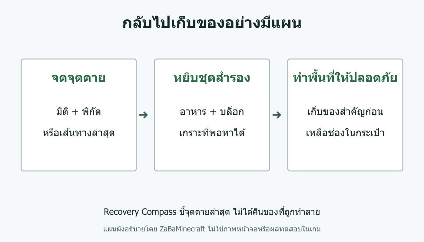 กลับไปเก็บของอย่างมีแผน: Recovery Compass ชี้จุดตายล่าสุด ไม่ได้คืนของที่ถูกทำลาย
