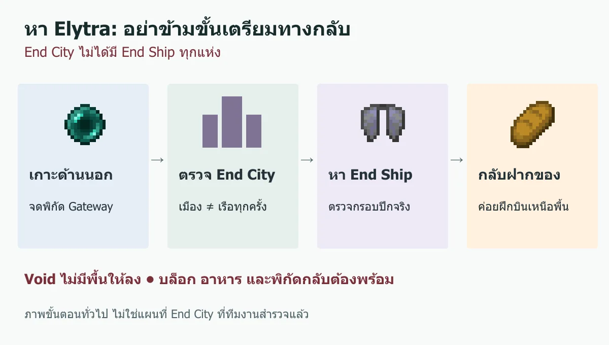แผนภาพไปเกาะ End ด้านนอก ตรวจ End City หา End Ship แล้วกลับฝาก Elytra ก่อนฝึกบิน