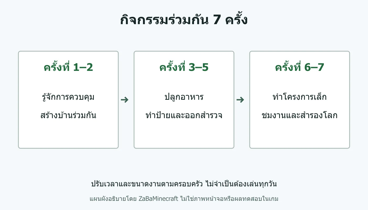 กิจกรรมร่วมกัน 7 ครั้ง: ปรับเวลาและขนาดงานตามครอบครัว ไม่จำเป็นต้องเล่นทุกวัน