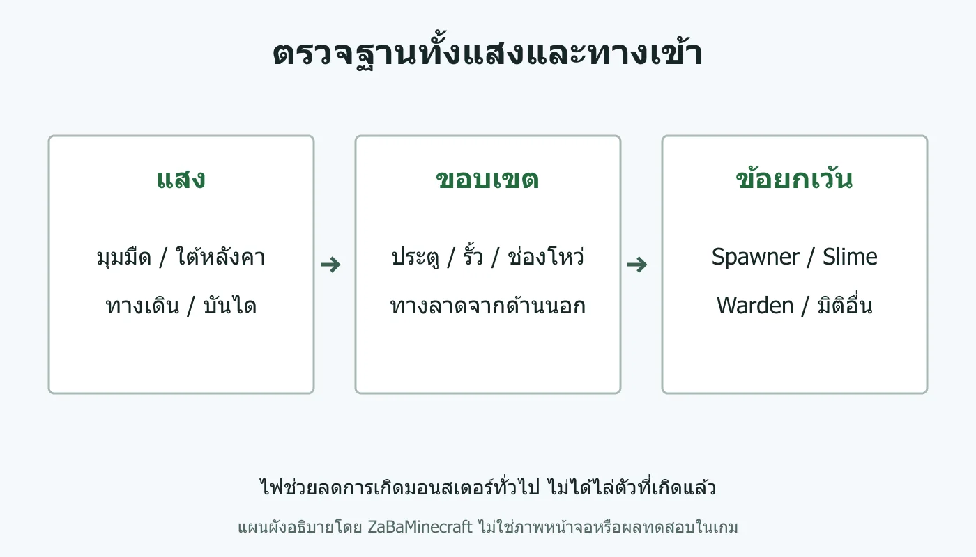 ตรวจฐานทั้งแสงและทางเข้า: ไฟช่วยลดการเกิดมอนสเตอร์ทั่วไป ไม่ได้ไล่ตัวที่เกิดแล้ว