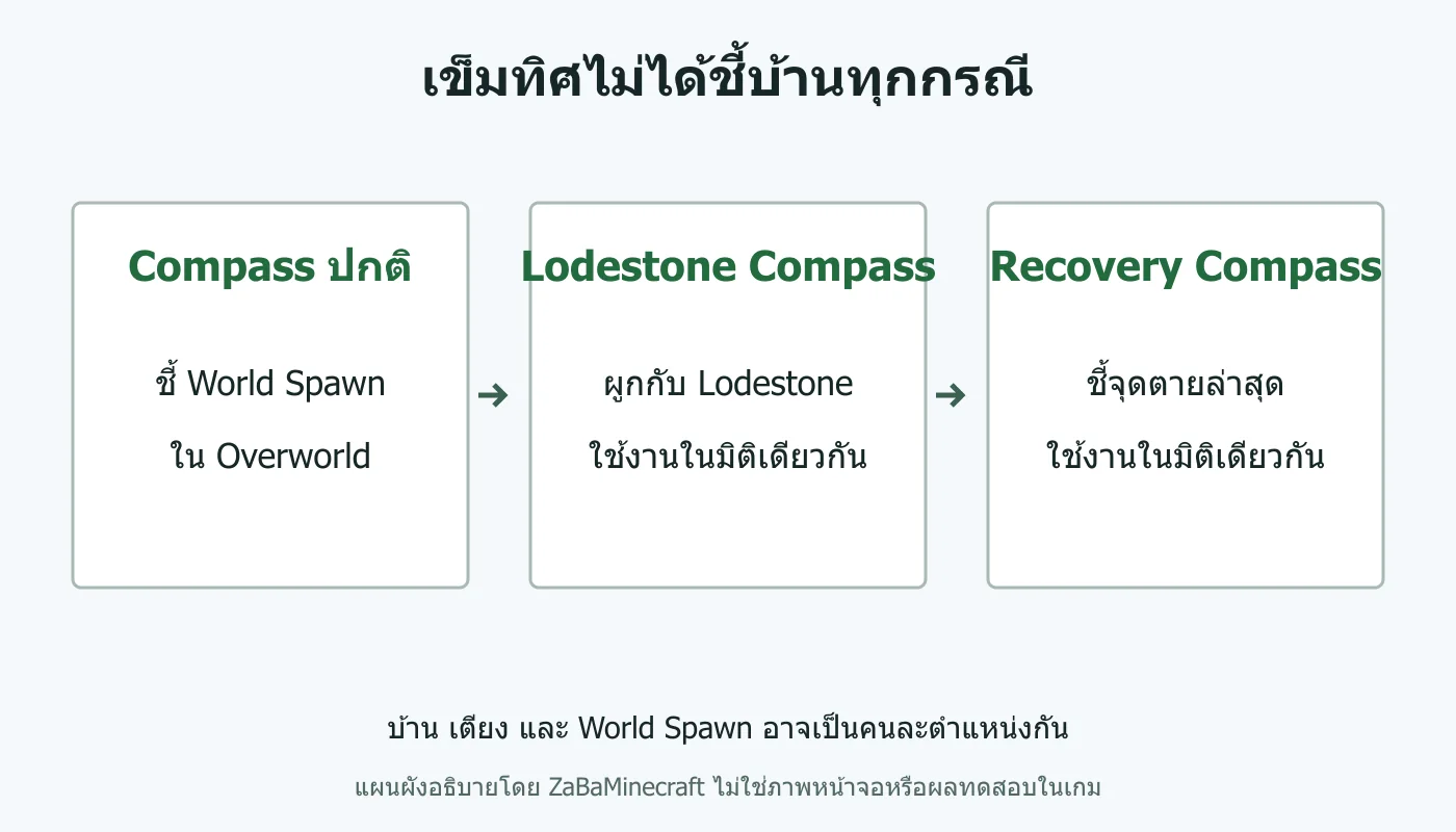 เข็มทิศไม่ได้ชี้บ้านทุกกรณี: บ้าน เตียง และ World Spawn อาจเป็นคนละตำแหน่งกัน