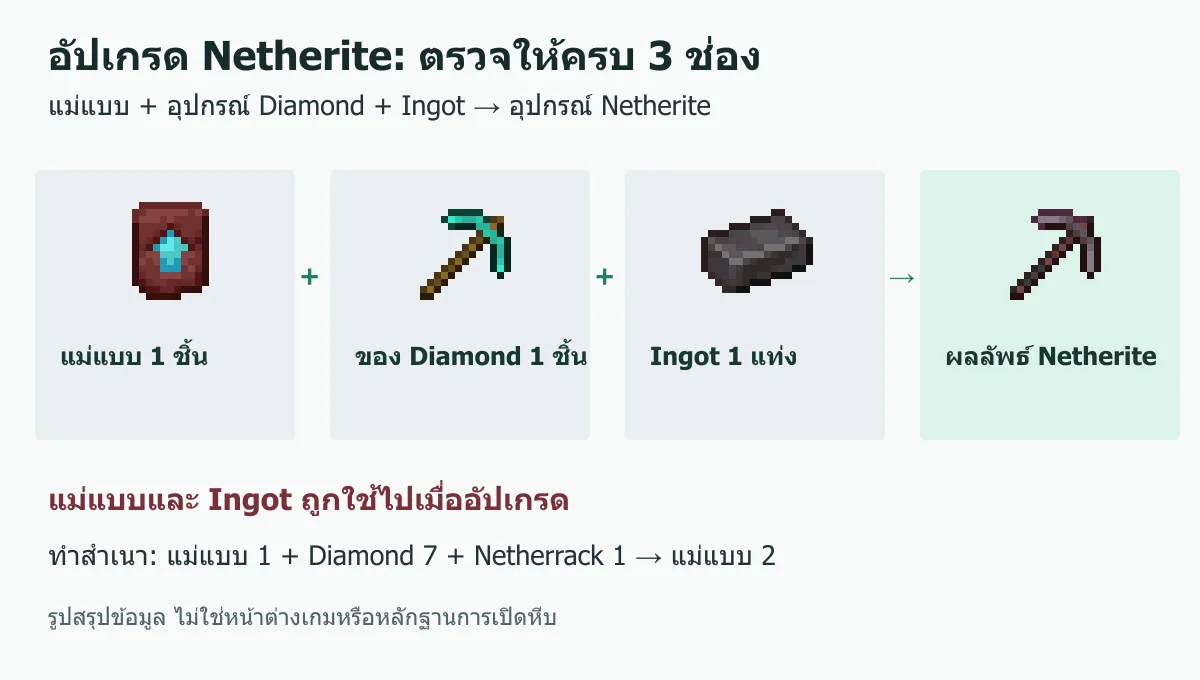 แผนภาพแม่แบบ อุปกรณ์ Diamond และ Netherite Ingot สามช่อง พร้อมสูตรทำสำเนาแม่แบบ