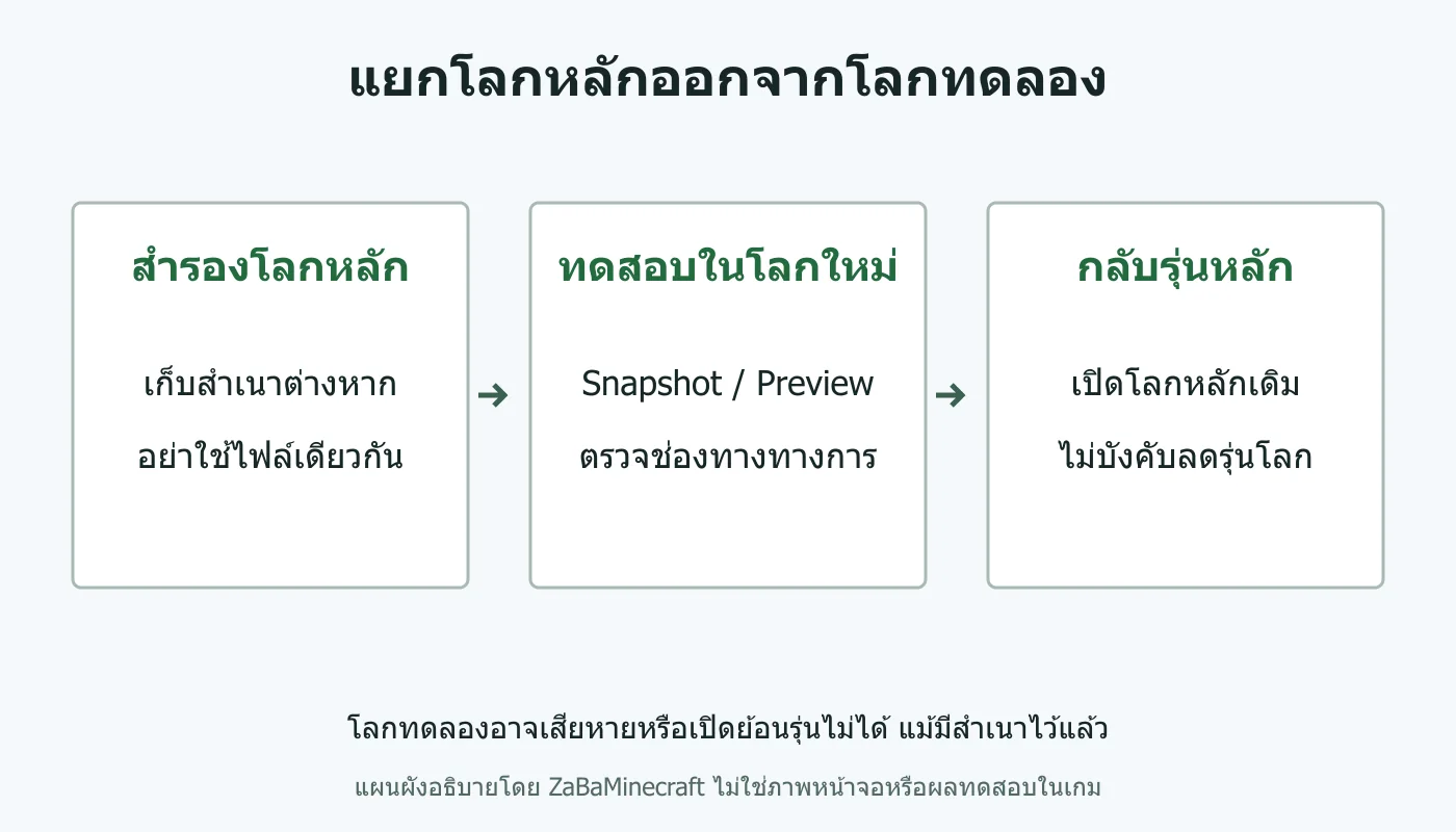 แยกโลกหลักออกจากโลกทดลอง: โลกทดลองอาจเสียหายหรือเปิดย้อนรุ่นไม่ได้ แม้มีสำเนาไว้แล้ว