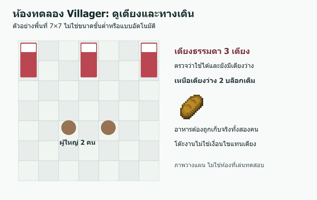 ผังห้องตัวอย่าง 7 คูณ 7 มีเตียงธรรมดาสามเตียง ผู้ใหญ่สองคนและทางเดิน ไม่ใช่ขนาดขั้นต่ำ
